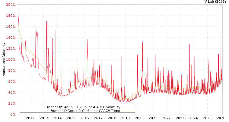 graph of Frontier IP Group PLC SGARCH