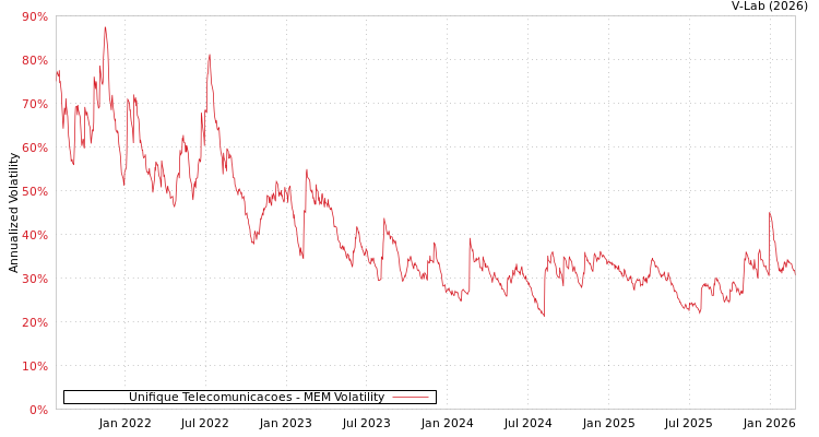 graph of Unifique Telecomunicacoes MEM