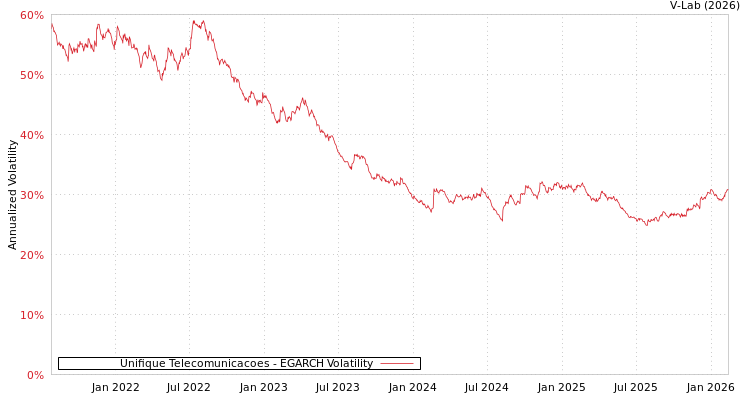 graph of Unifique Telecomunicacoes EGARCH