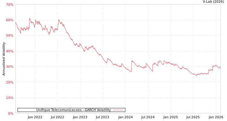 graph of Unifique Telecomunicacoes GARCH