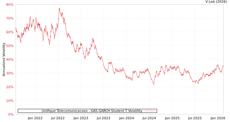 graph of Unifique Telecomunicacoes GAS-GARCH-T