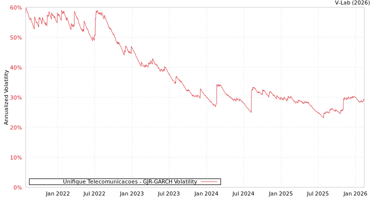 graph of Unifique Telecomunicacoes GJR-GARCH