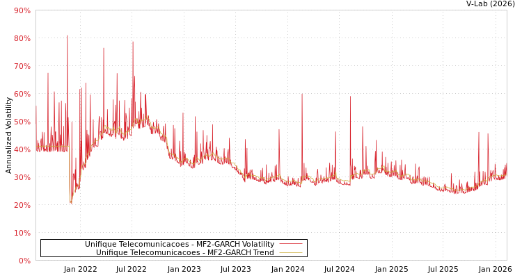graph of Unifique Telecomunicacoes MF2-GARCH