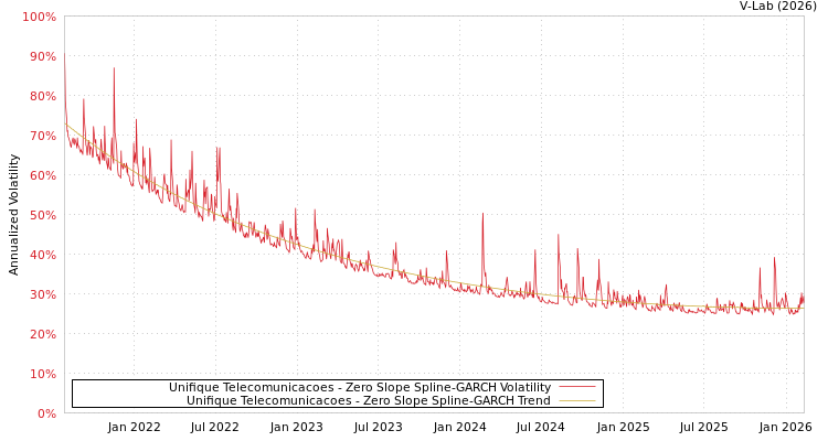 graph of Unifique Telecomunicacoes S0GARCH