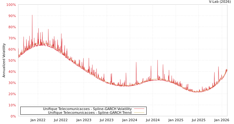 graph of Unifique Telecomunicacoes SGARCH