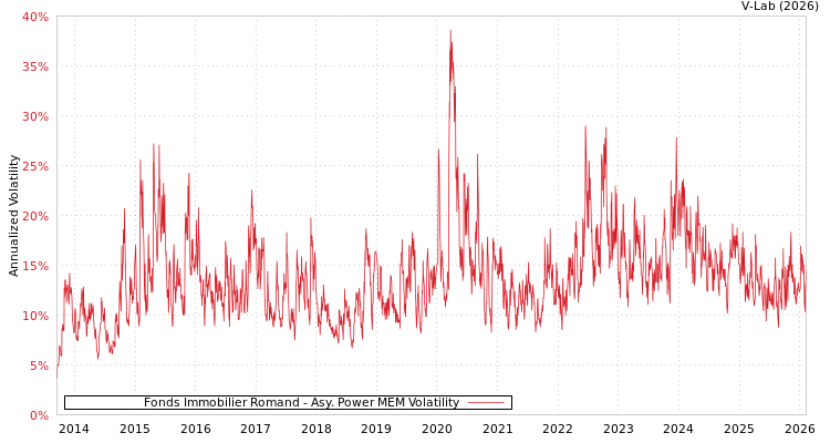 graph of Fonds Immobilier Romand APMEM