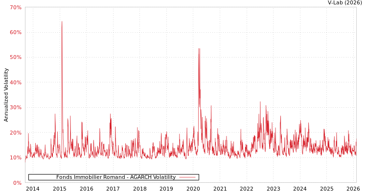 graph of Fonds Immobilier Romand AGARCH