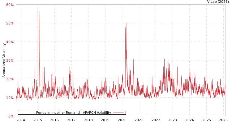 graph of Fonds Immobilier Romand APARCH