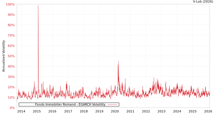 graph of Fonds Immobilier Romand EGARCH