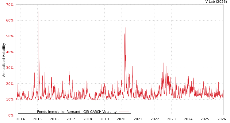 graph of Fonds Immobilier Romand GJR-GARCH
