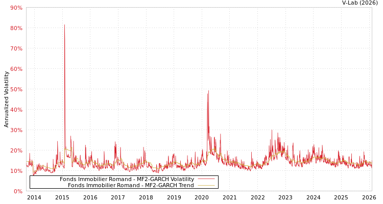 graph of Fonds Immobilier Romand MF2-GARCH