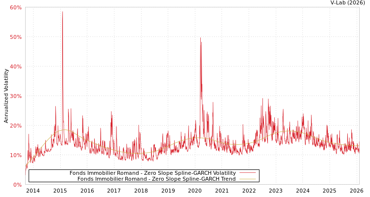 graph of Fonds Immobilier Romand S0GARCH