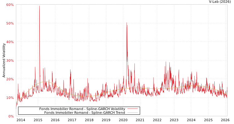 graph of Fonds Immobilier Romand SGARCH