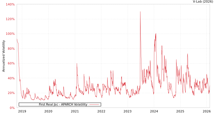 graph of First Real Jsc APARCH