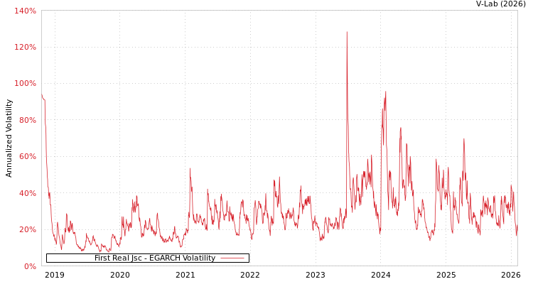 graph of First Real Jsc EGARCH