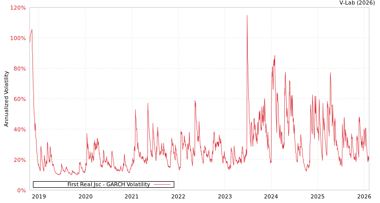 graph of First Real Jsc GARCH