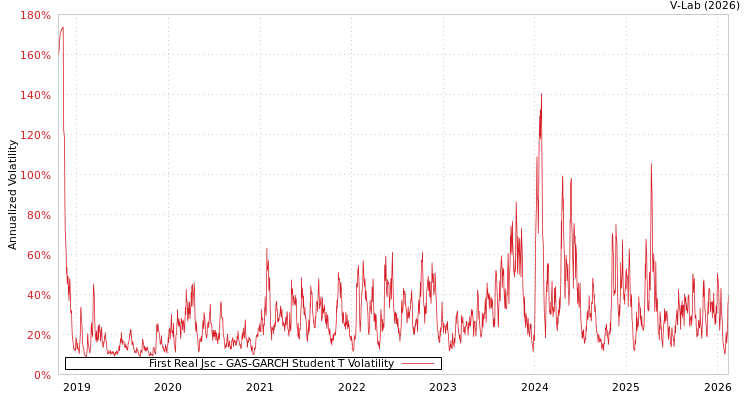 graph of First Real Jsc GAS-GARCH-T