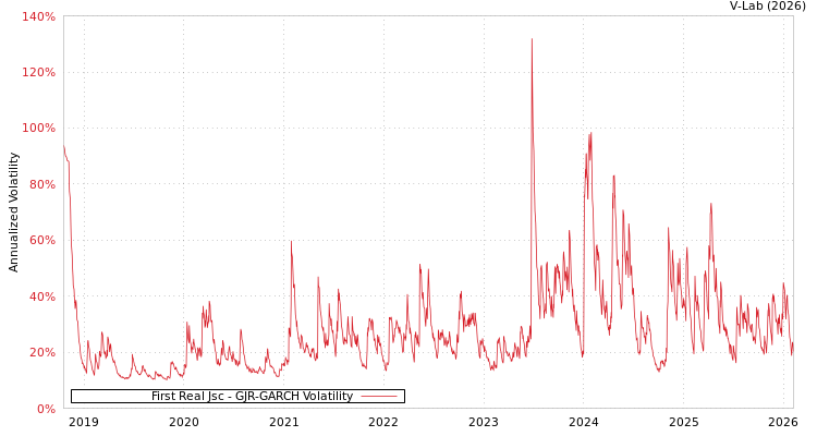graph of First Real Jsc GJR-GARCH