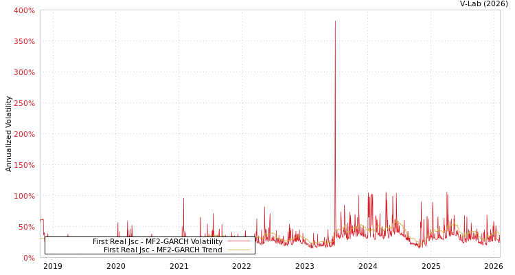 graph of First Real Jsc MF2-GARCH