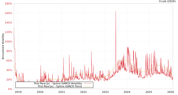 graph of First Real Jsc SGARCH