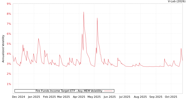 graph of Fire Funds Income Target ETF AMEM