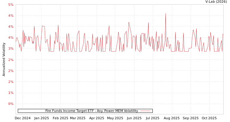 graph of Fire Funds Income Target ETF APMEM
