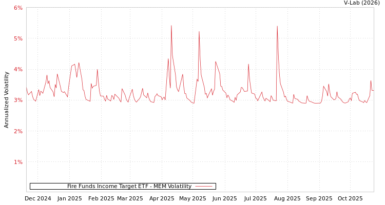 graph of Fire Funds Income Target ETF MEM