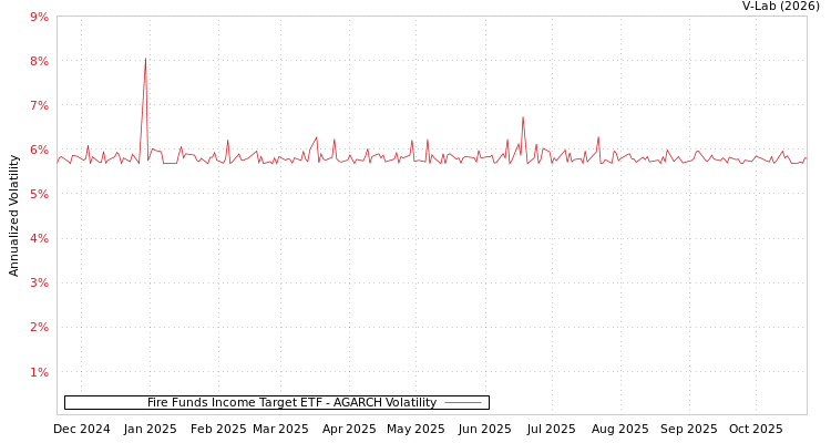 graph of Fire Funds Income Target ETF AGARCH