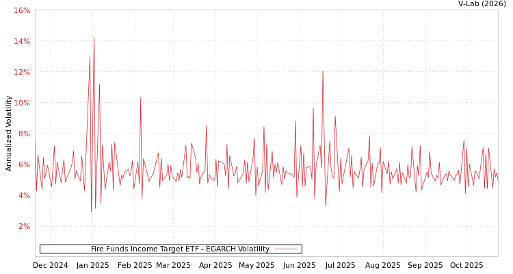 graph of Fire Funds Income Target ETF EGARCH