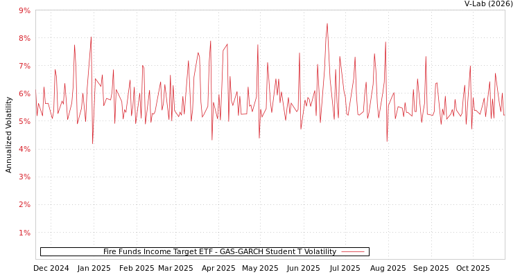 graph of Fire Funds Income Target ETF GAS-GARCH-T