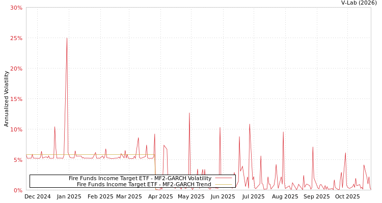 graph of Fire Funds Income Target ETF MF2-GARCH