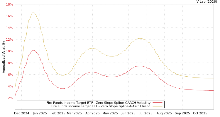 graph of Fire Funds Income Target ETF S0GARCH