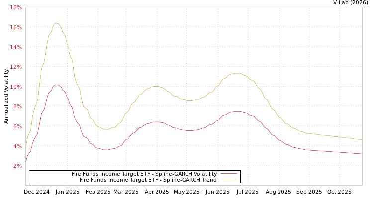 graph of Fire Funds Income Target ETF SGARCH