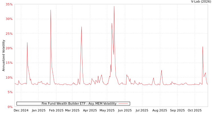 graph of Fire Fund Wealth Builder ETF AMEM