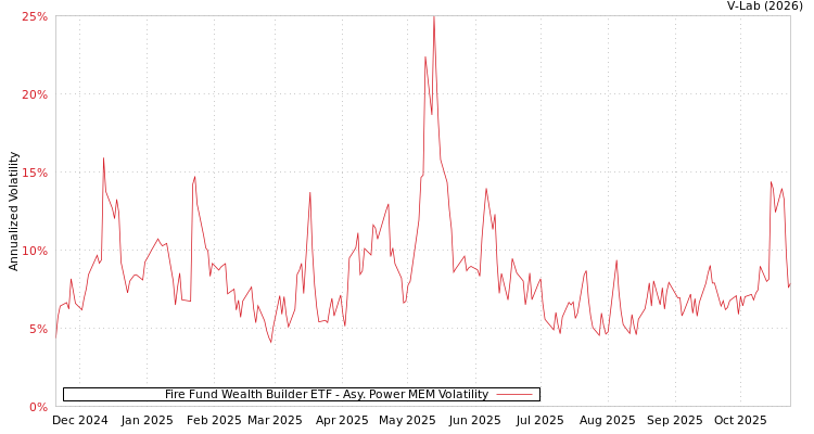 graph of Fire Fund Wealth Builder ETF APMEM
