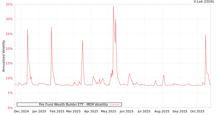 graph of Fire Fund Wealth Builder ETF MEM