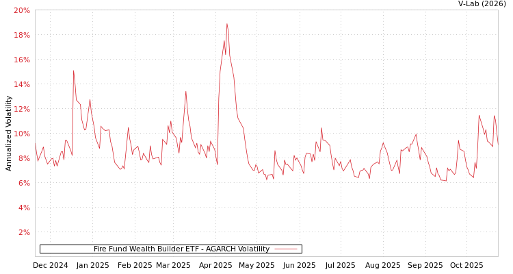 graph of Fire Fund Wealth Builder ETF AGARCH