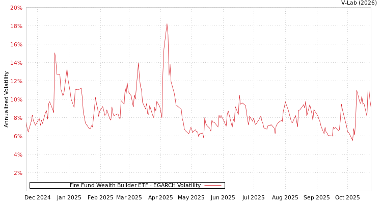 graph of Fire Fund Wealth Builder ETF EGARCH
