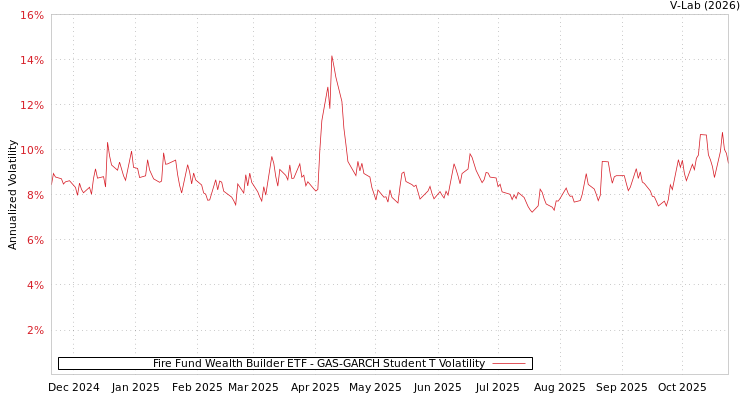 graph of Fire Fund Wealth Builder ETF GAS-GARCH-T