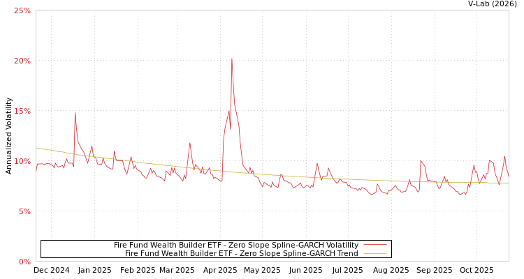 graph of Fire Fund Wealth Builder ETF S0GARCH