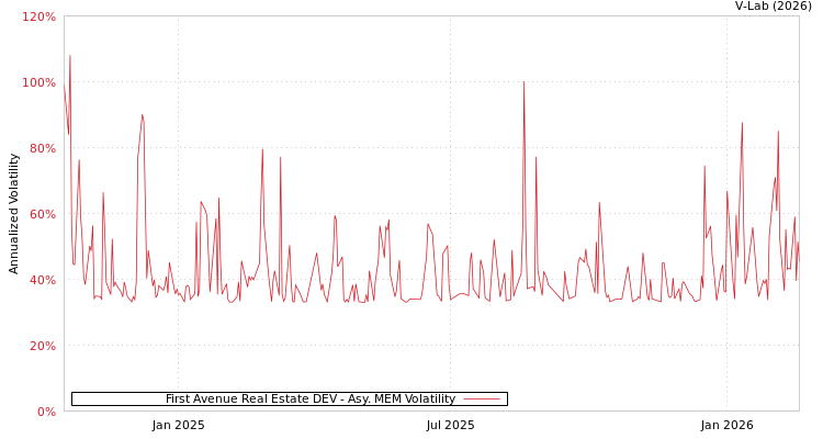graph of First Avenue Real Estate DEV AMEM