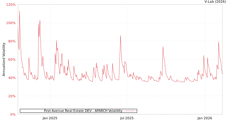 graph of First Avenue Real Estate DEV APARCH