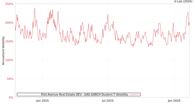 graph of First Avenue Real Estate DEV GAS-GARCH-T