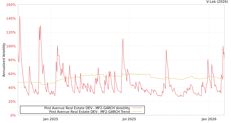 graph of First Avenue Real Estate DEV MF2-GARCH