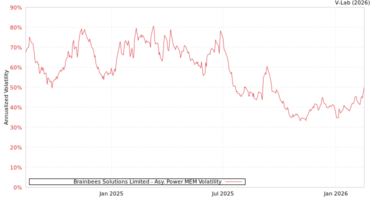 graph of Brainbees Solutions Limited APMEM