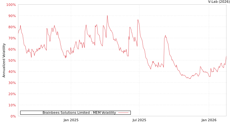graph of Brainbees Solutions Limited MEM