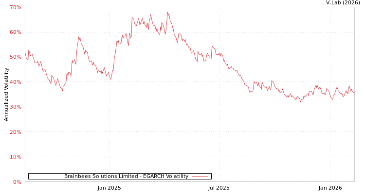 graph of Brainbees Solutions Limited EGARCH