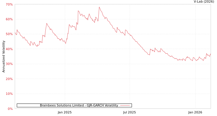 graph of Brainbees Solutions Limited GJR-GARCH