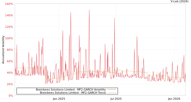 graph of Brainbees Solutions Limited MF2-GARCH
