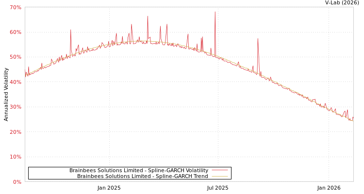graph of Brainbees Solutions Limited SGARCH